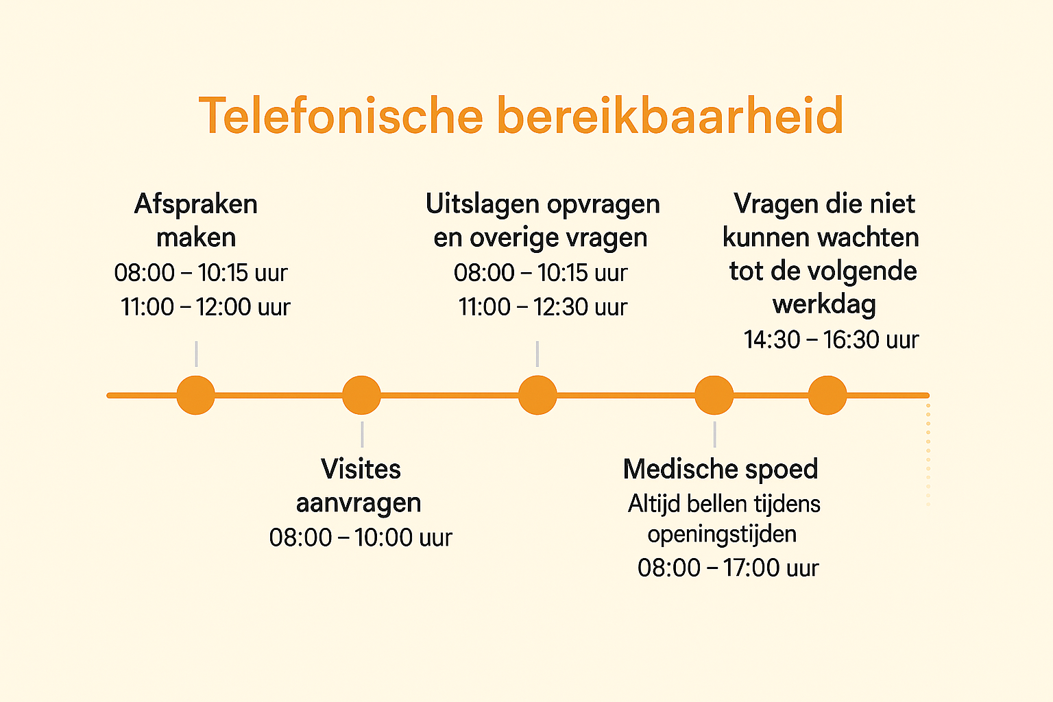 Telefonische bereikbaarheid
